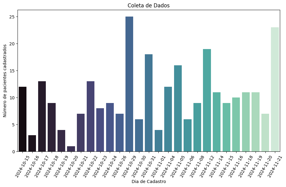 Volume de dados coletados diariamente