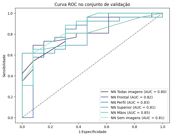 Performance das Redes Neurais no conjunto de validação